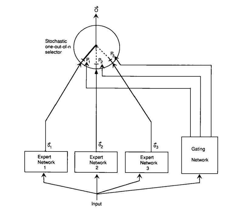 Adaptive Mixtures of Local Experts