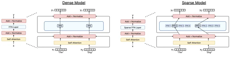 Review of Sparse Expert Models in Deep Learning