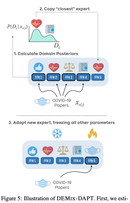 DEMix Layers: Disentangling Domains for Modular Language Modeling