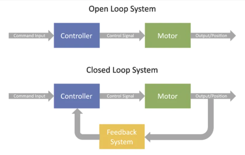 Open vs Closed Loop Control