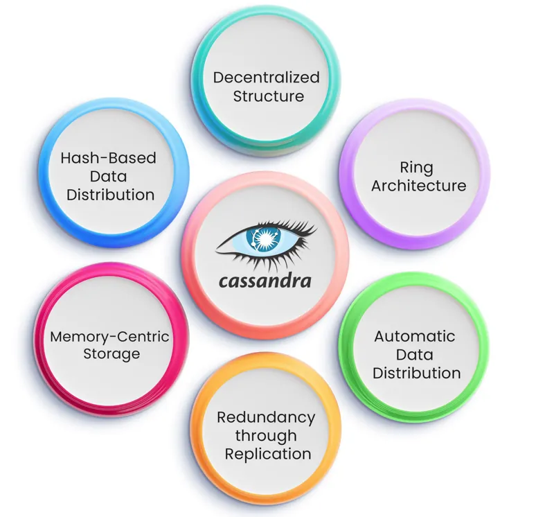 Cassandra Database