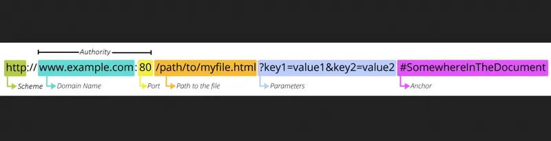 HTTP URL (Uniform Resource Locator) Formatting