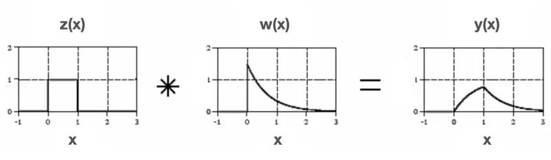 1D Convolutions 