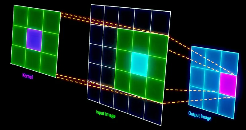 Optimizing 2D Convolutions