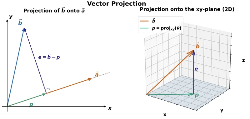 Linear Regression Solution from Projections onto Subspaces