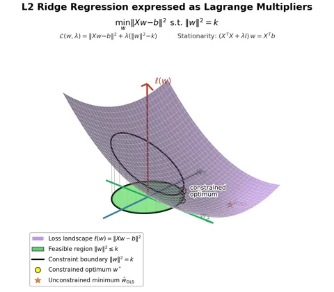 L2 Ridge Regression from Lagrange Multipliers