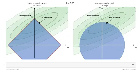 L1 Lasso vs L2 Ridge Regression 